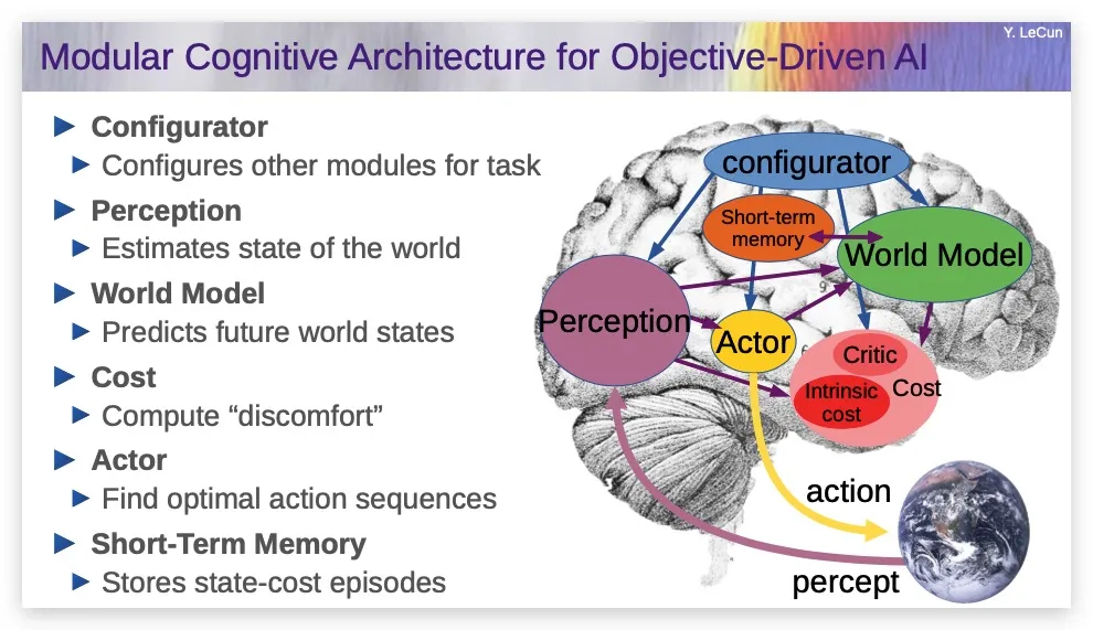 杨立昆哈佛大学演讲：生成式大模型很糟糕，我们需要目标驱动的AI