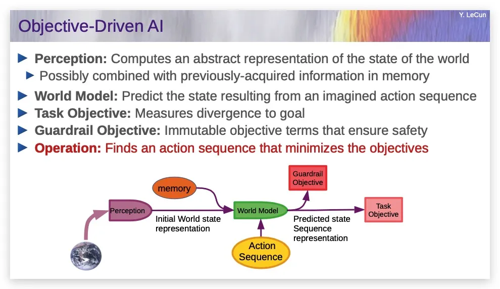 杨立昆哈佛大学演讲：生成式大模型很糟糕，我们需要目标驱动的AI