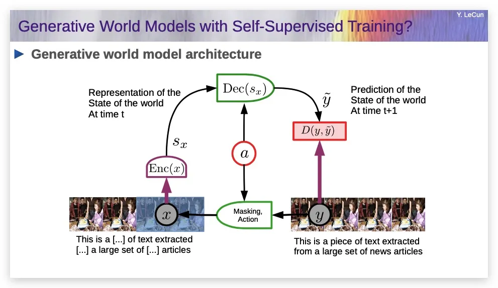 杨立昆哈佛大学演讲：生成式大模型很糟糕，我们需要目标驱动的AI