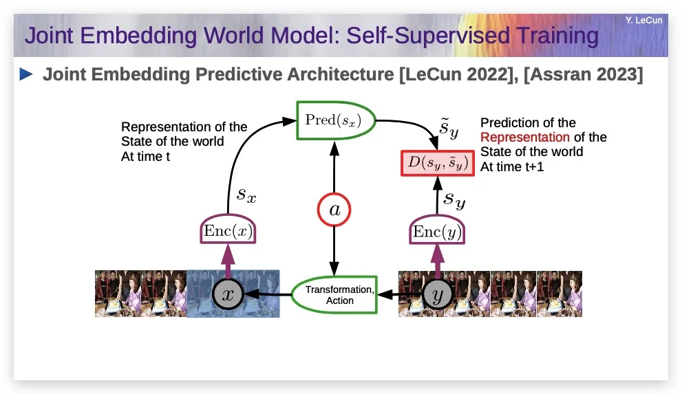 杨立昆哈佛大学演讲：生成式大模型很糟糕，我们需要目标驱动的AI
