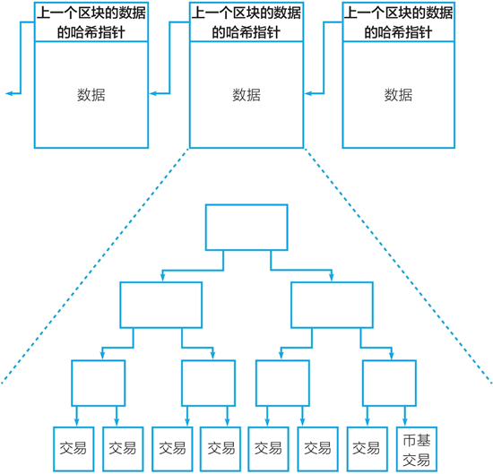 图1：比特币区块链的“区块链”与梅克尔树