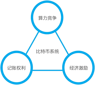 图1：比特币的“竞争-记账-奖励”循环